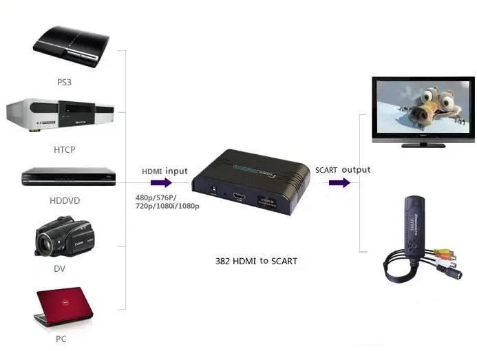 1pcs/Veľa, LKV382 HDMI Scart converter, vstup HDMI a Scart výstup, Kompozitný AV Adaptér Pre Blue Ray DVD, STB SKY TV