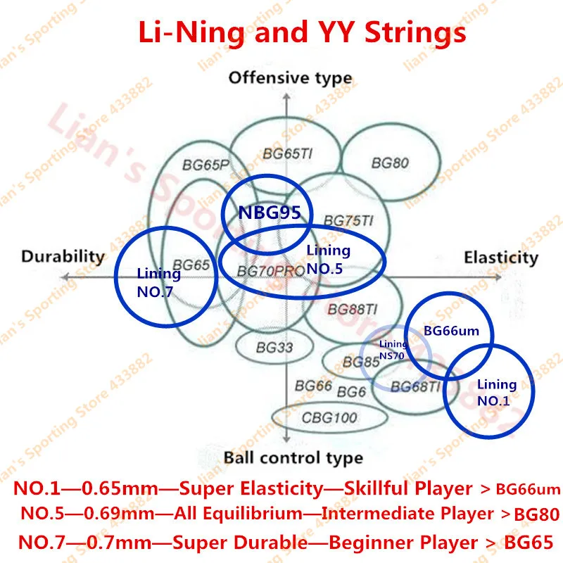 Podšívka Raketa Badminton String Číny Národ Tím Č. 1/5/7 Trvanlivosť ich odpudzovaním Napájanie Li-Ning Čistý Li Ning Raketové Line L272OLA