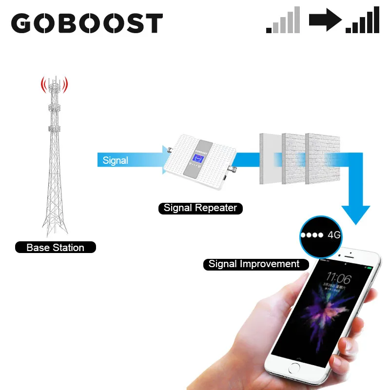 GOBOOST Repeater 2g, 3g, 4g Signál Booster 850 / GSM 900, LTE 1800 UMTS 2100MHz Celulárnej Zosilňovač Siete Repeater Anténny Kábel Súpravy