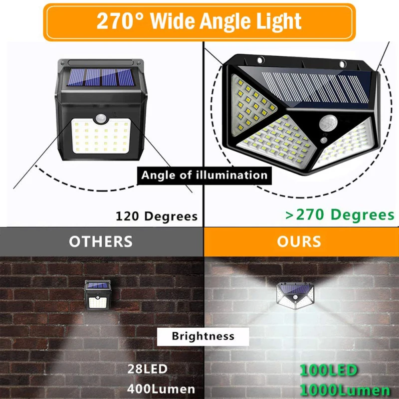 Vonkajšie Slnečné Svetlo 100 LED Svetlé Snímač Pohybu Nástenné svietidlo s 3 Režimami Bezdrôtový Vodeodolné IP65 Nočné Osvetlenie, pre Vonkajšie Steny